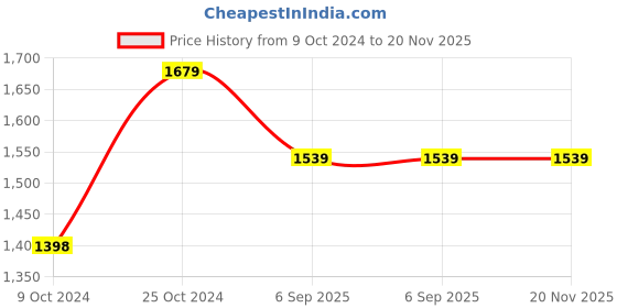 tatacliq.com Reebok Women's Stride walker Purple Walking Shoes reebok Price History Graph from 9 Oct 2024 to 19 Nov 2025
