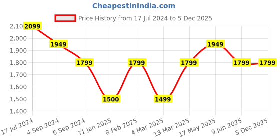 tatacliq.com Reebok Women's Stride Walker White Running Shoes reebok Price History Graph from 17 Jul 2024 to 5 Dec 2025