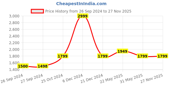 tatacliq.com Reebok Women's Stride Walker White Running Shoes reebok Price History Graph from 26 Sep 2024 to 26 Nov 2025