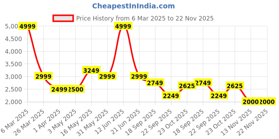 tatacliq.com Reebok Women's Stridium 2 0 Grey Running Shoes reebok Price History Graph from 6 Mar 2025 to 22 Nov 2025