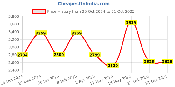 tatacliq.com Reebok Women's Stridium 2.0 Lilac Walking Shoes reebok Price History Graph from 25 Oct 2024 to 31 Oct 2025
