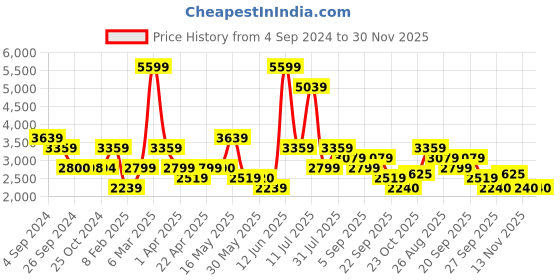 tatacliq.com Reebok Women's Stridium 2.0 Peach Walking Shoes reebok Price History Graph from 4 Sep 2024 to 30 Nov 2025