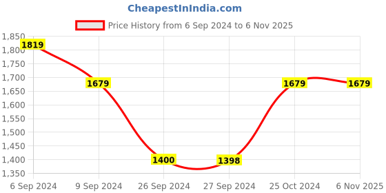 tatacliq.com Reebok Women's Super Connect Black Running Shoes reebok Price History Graph from 6 Sep 2024 to 6 Nov 2025