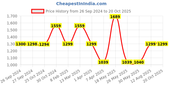tatacliq.com Reebok Women's Super Connect Blue Running Shoes reebok Price History Graph from 26 Sep 2024 to 19 Oct 2025