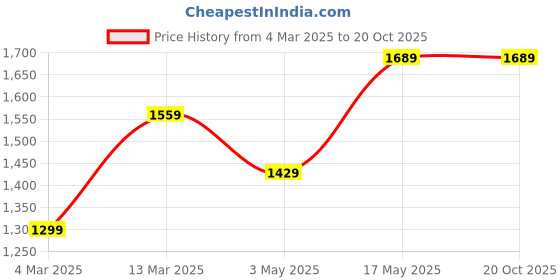 tatacliq.com Reebok Women's Super Connect Grey Running Shoes reebok Price History Graph from 4 Mar 2025 to 19 Oct 2025
