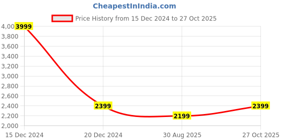 tatacliq.com Reebok Women's Sweep Blue Walking Shoes reebok Price History Graph from 15 Dec 2024 to 27 Oct 2025