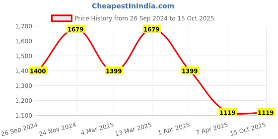 tatacliq.com Reebok Women's Turbo Flight Grey Running Shoes reebok Price History Graph from 26 Sep 2024 to 15 Oct 2025