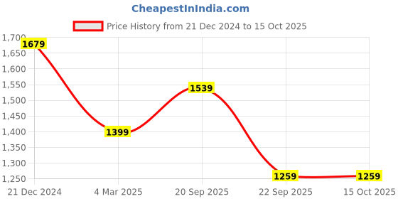 tatacliq.com Reebok Women's Turbo Flight Pink Running Shoes reebok Price History Graph from 21 Dec 2024 to 15 Oct 2025
