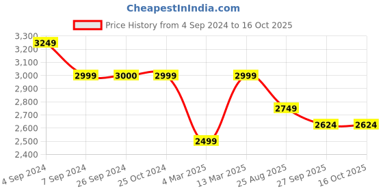 tatacliq.com Reebok Women's View Space foam Maroon Walking Shoes reebok Price History Graph from 4 Sep 2024 to 15 Oct 2025