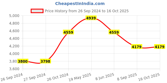tatacliq.com Reebok Women's W Classics White Sneakers reebok Price History Graph from 26 Sep 2024 to 16 Oct 2025