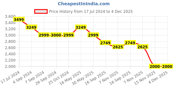 tatacliq.com Reebok Women's Walk View Blue Walking Shoes reebok Price History Graph from 17 Jul 2024 to 4 Dec 2025