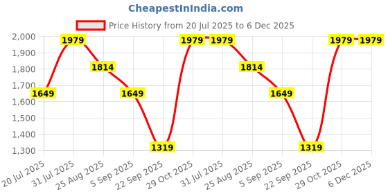 tatacliq.com Reebok Women's Walk way ballerina 2.0 Lilac Walking Shoes reebok Price History Graph from 20 Jul 2025 to 6 Dec 2025