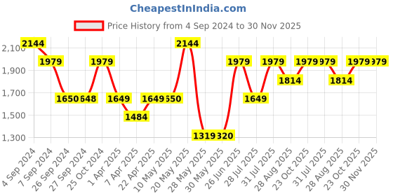 tatacliq.com Reebok Women's Walk way ballerina 2.0 Navy Running Shoes reebok Price History Graph from 4 Sep 2024 to 30 Nov 2025
