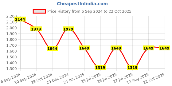 tatacliq.com Reebok Women's Walk Way Black Walking Shoes reebok Price History Graph from 6 Sep 2024 to 22 Oct 2025