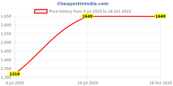tatacliq.com Reebok Women's Walk Way Black Walking Shoes reebok Price History Graph from 9 Jul 2025 to 18 Oct 2025