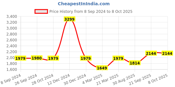 tatacliq.com Reebok Women's Walk way Pink Walking Shoes reebok Price History Graph from 8 Sep 2024 to 8 Oct 2025