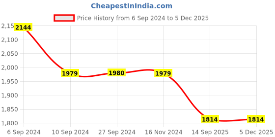 tatacliq.com Reebok Women's Walk way Pink Walking Shoes reebok Price History Graph from 6 Sep 2024 to 4 Dec 2025