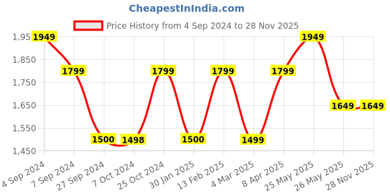 tatacliq.com Reebok Women's WoAmaze Blue Running Shoes reebok Price History Graph from 4 Sep 2024 to 28 Nov 2025