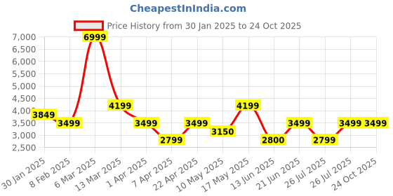 tatacliq.com Reebok Women's WoClassics White Sneakers reebok Price History Graph from 30 Jan 2025 to 22 Oct 2025