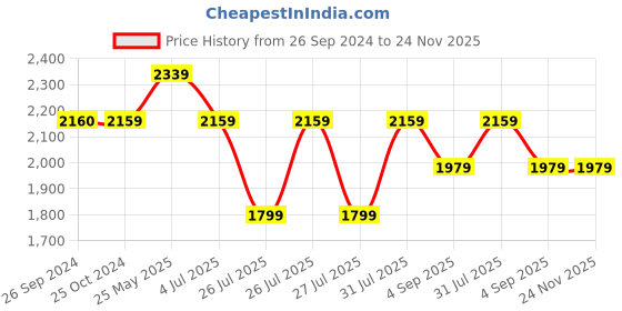 tatacliq.com Reebok Women's WoComfort Wonderer Green Mule Shoes reebok Price History Graph from 26 Sep 2024 to 24 Nov 2025