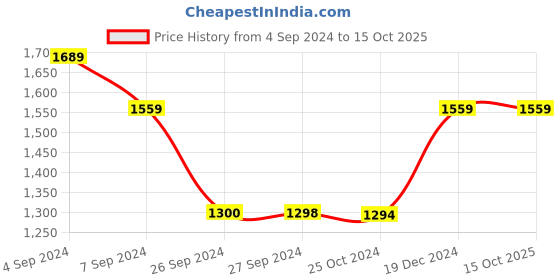 tatacliq.com Reebok Women's Wonder Grey Running Shoes reebok Price History Graph from 4 Sep 2024 to 15 Oct 2025