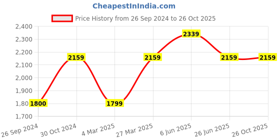 tatacliq.com Reebok Women's Wonder Navy Walking Shoes reebok Price History Graph from 26 Sep 2024 to 25 Oct 2025