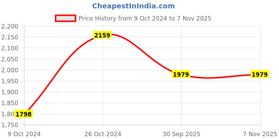 tatacliq.com Reebok Women's Wonder Navy Walking Shoes reebok Price History Graph from 9 Oct 2024 to 6 Nov 2025