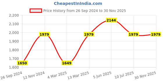 tatacliq.com Reebok Women's Wonder Peach Walking Shoes reebok Price History Graph from 26 Sep 2024 to 30 Nov 2025