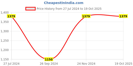 tatacliq.com Reebok Women's Wonder Run Pink Running Shoes reebok Price History Graph from 27 Jul 2024 to 19 Oct 2025