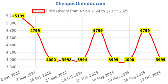 tatacliq.com Reebok Women's WoRbk Classics F S HI S White Ankle High Sneakers reebok Price History Graph from 4 Sep 2024 to 17 Oct 2025