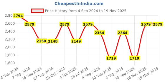 tatacliq.com Reebok Women's Z Metro Edge Cream Running Shoes reebok Price History Graph from 4 Sep 2024 to 18 Nov 2025