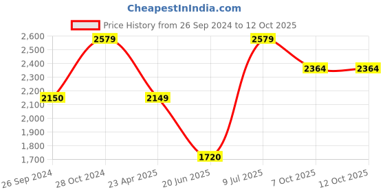 tatacliq.com Reebok Women's Z Metro Edge Cream Running Shoes reebok Price History Graph from 26 Sep 2024 to 11 Oct 2025