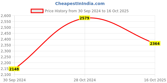 tatacliq.com Reebok Women's Z Metro Edge Cream Running Shoes reebok Price History Graph from 30 Sep 2024 to 16 Oct 2025
