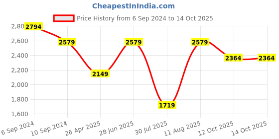 tatacliq.com Reebok Women's Z Metro Edge Lilac Running Shoes reebok Price History Graph from 6 Sep 2024 to 14 Oct 2025