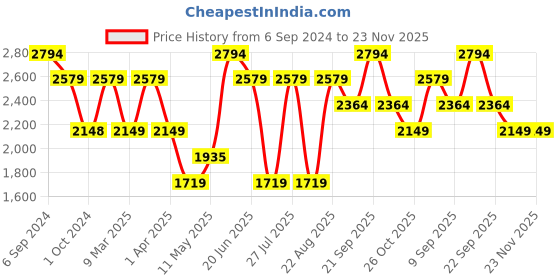 tatacliq.com Reebok Women's Z Metro Edge Lilac Running Shoes reebok Price History Graph from 6 Sep 2024 to 23 Nov 2025