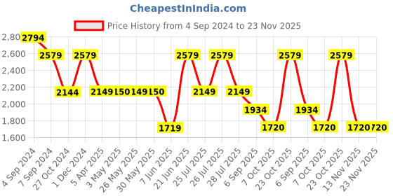 tatacliq.com Reebok Women's Z Metro Edge Navy Running Shoes reebok Price History Graph from 4 Sep 2024 to 23 Nov 2025