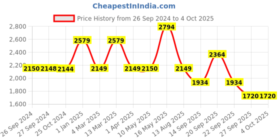 tatacliq.com Reebok Women's Z Metro Edge Navy Running Shoes reebok Price History Graph from 26 Sep 2024 to 4 Oct 2025