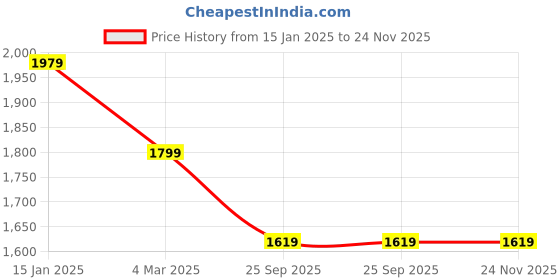 tatacliq.com Reebok Women's Z METRO EDGE WS Pink Running Shoes reebok Price History Graph from 15 Jan 2025 to 24 Nov 2025