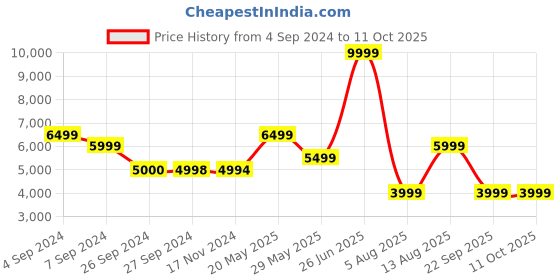 tatacliq.com Reebok Women's Zig Dynamica 4 Adventure Beige Running Shoes reebok Price History Graph from 4 Sep 2024 to 11 Oct 2025