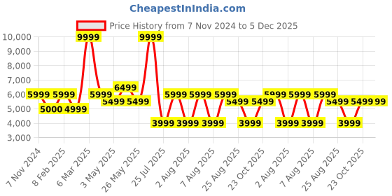 tatacliq.com Reebok Women's Zig Dynamica 4 Adventure Beige Running Shoes reebok Price History Graph from 7 Nov 2024 to 5 Dec 2025
