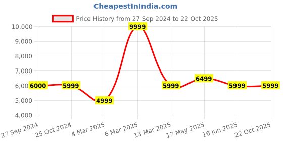 tatacliq.com Reebok Women's Zig Dynamica 4 Adventure Black Running Shoes reebok Price History Graph from 27 Sep 2024 to 21 Oct 2025