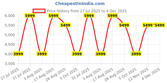 tatacliq.com Reebok Women's Zig Dynamica 4 Adventure Black Running Shoes reebok Price History Graph from 27 Jul 2025 to 3 Dec 2025