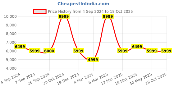 tatacliq.com Reebok Women's Zig Dynamica 4 Adventure Blue Running Shoes reebok Price History Graph from 4 Sep 2024 to 18 Oct 2025