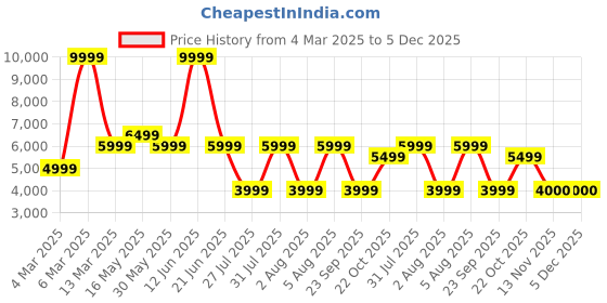 tatacliq.com Reebok Women's Zig Dynamica 4 Adventure Blue Running Shoes reebok Price History Graph from 4 Mar 2025 to 5 Dec 2025