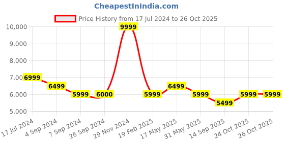 tatacliq.com Reebok Women's Zig Dynamica 4 Adventure Cream Running Shoes reebok Price History Graph from 17 Jul 2024 to 25 Oct 2025