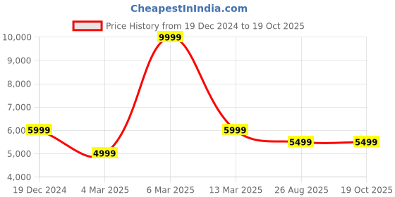 tatacliq.com Reebok Women's Zig Dynamica 4 Adventure Cream Running Shoes reebok Price History Graph from 19 Dec 2024 to 19 Oct 2025