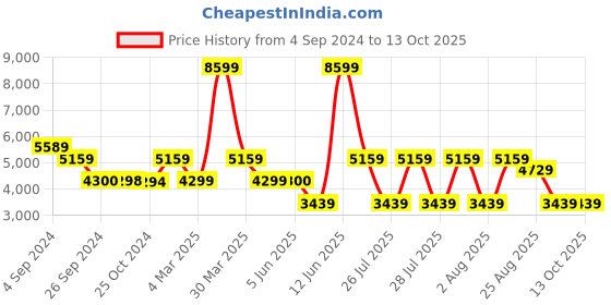 tatacliq.com Reebok Women's Zig Dynamica 4 Beige Running Shoes reebok Price History Graph from 4 Sep 2024 to 13 Oct 2025