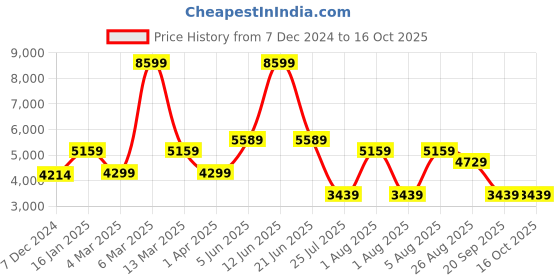 tatacliq.com Reebok Women's Zig Dynamica 4 Beige Running Shoes reebok Price History Graph from 7 Dec 2024 to 16 Oct 2025