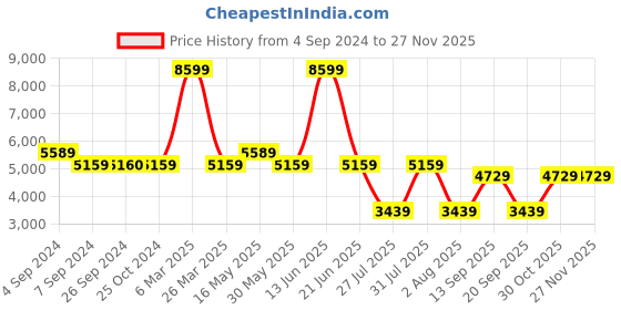 tatacliq.com Reebok Women's Zig Dynamica 4 Black Running Shoes reebok Price History Graph from 4 Sep 2024 to 25 Nov 2025