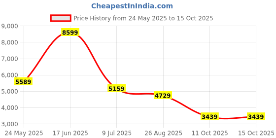 tatacliq.com Reebok Women's Zig Dynamica 4 Black Running Shoes reebok Price History Graph from 24 May 2025 to 14 Oct 2025